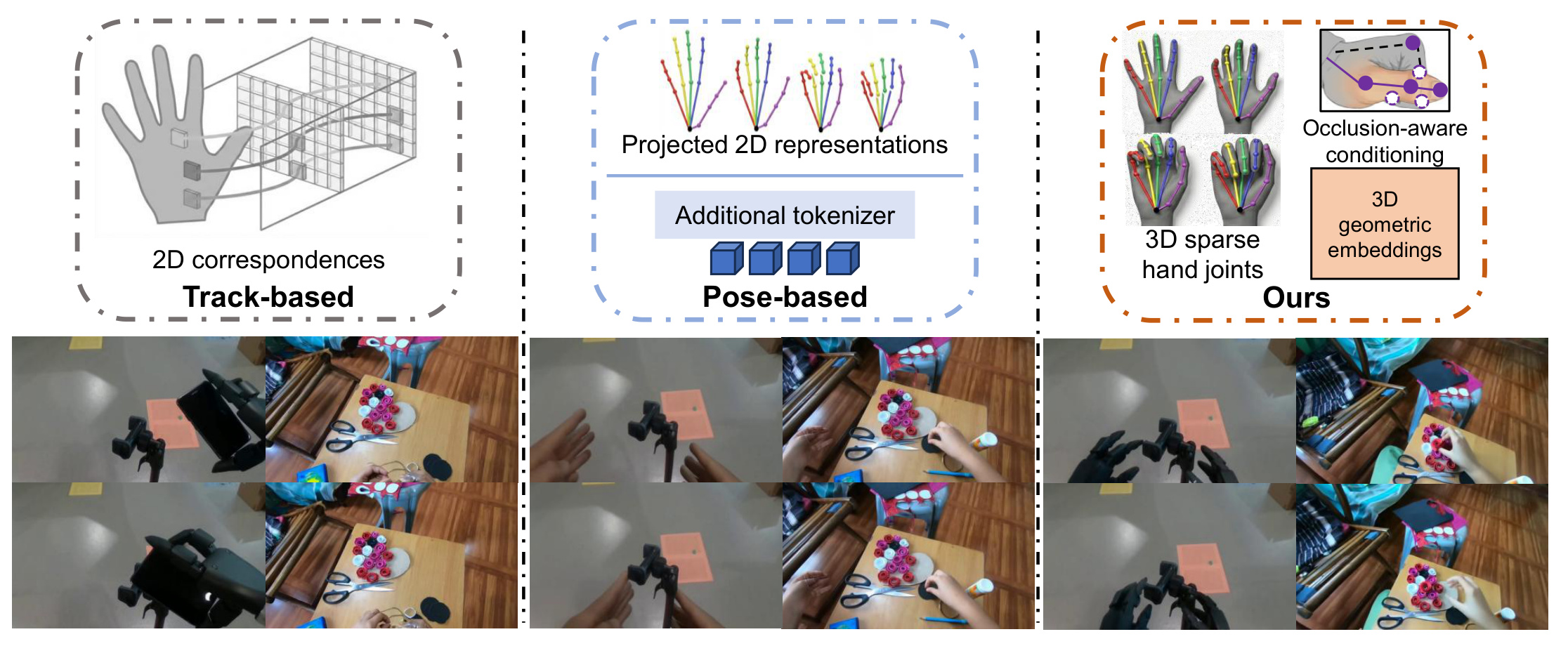 Overview of our egocentric video generation framework